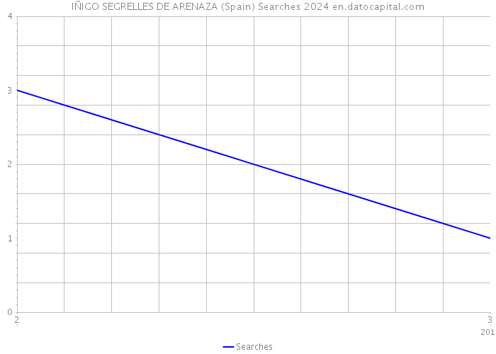 IÑIGO SEGRELLES DE ARENAZA (Spain) Searches 2024 