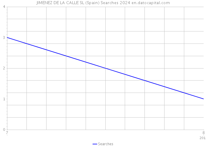 JIMENEZ DE LA CALLE SL (Spain) Searches 2024 
