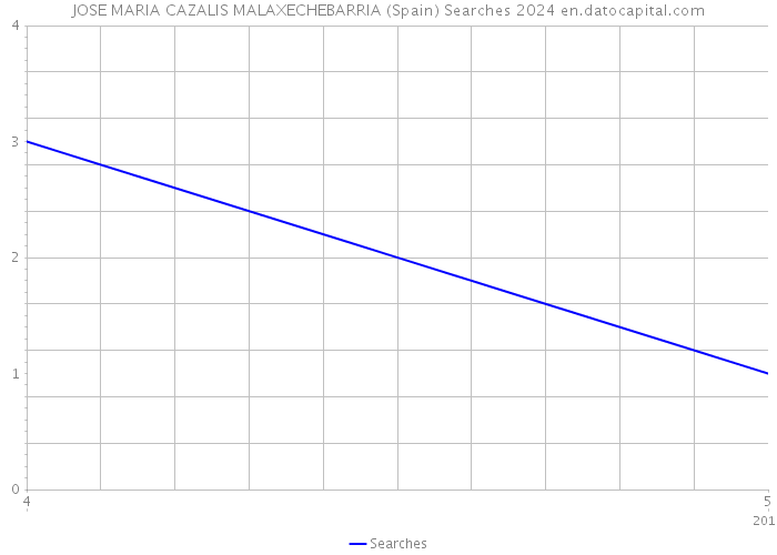 JOSE MARIA CAZALIS MALAXECHEBARRIA (Spain) Searches 2024 