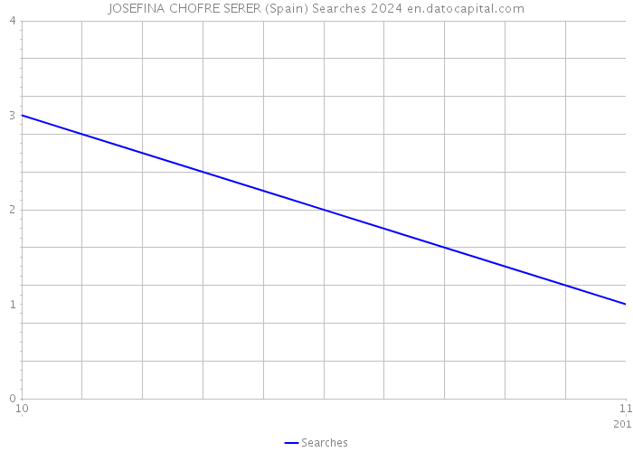 JOSEFINA CHOFRE SERER (Spain) Searches 2024 