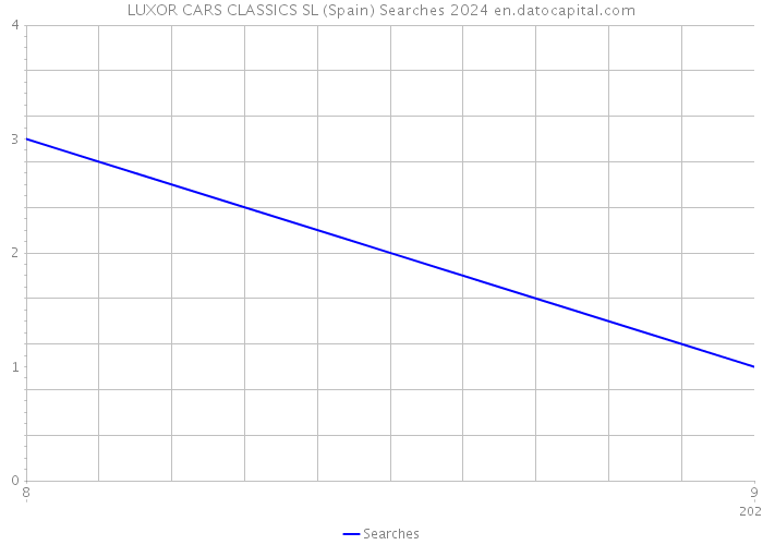 LUXOR CARS CLASSICS SL (Spain) Searches 2024 