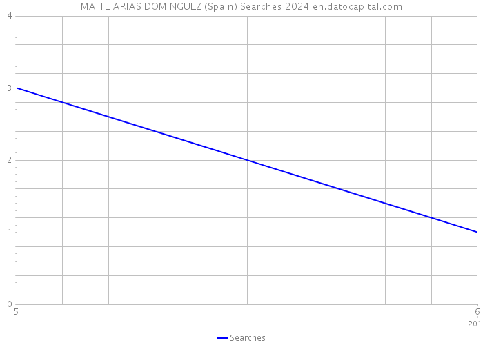 MAITE ARIAS DOMINGUEZ (Spain) Searches 2024 