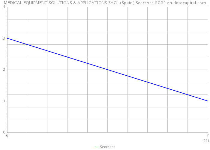 MEDICAL EQUIPMENT SOLUTIONS & APPLICATIONS SAGL (Spain) Searches 2024 