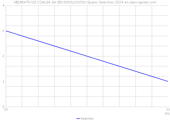 NEUMATICOS COALSA SA (EN DISOLUCION) (Spain) Searches 2024 