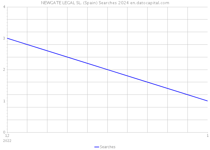 NEWGATE LEGAL SL. (Spain) Searches 2024 