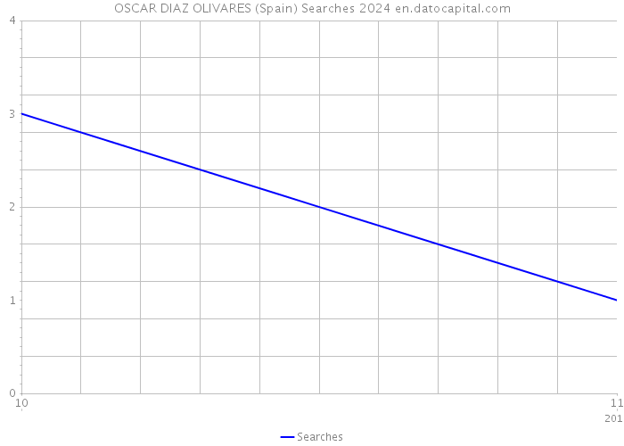 OSCAR DIAZ OLIVARES (Spain) Searches 2024 