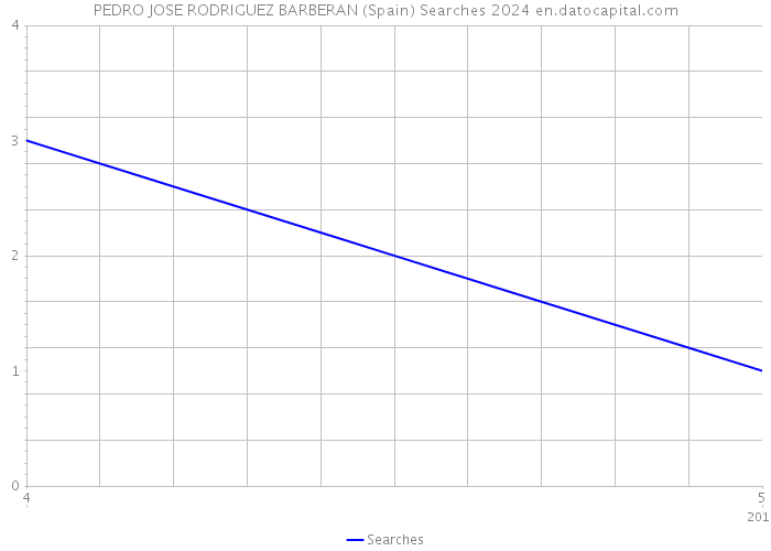 PEDRO JOSE RODRIGUEZ BARBERAN (Spain) Searches 2024 