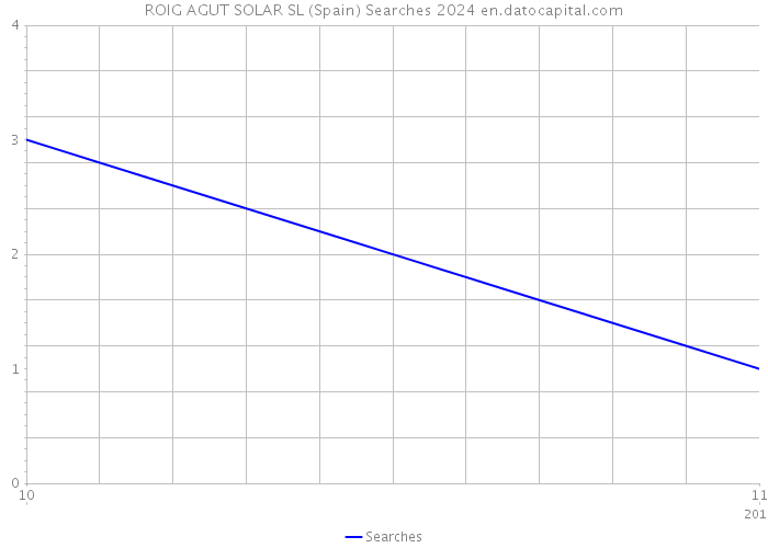 ROIG AGUT SOLAR SL (Spain) Searches 2024 