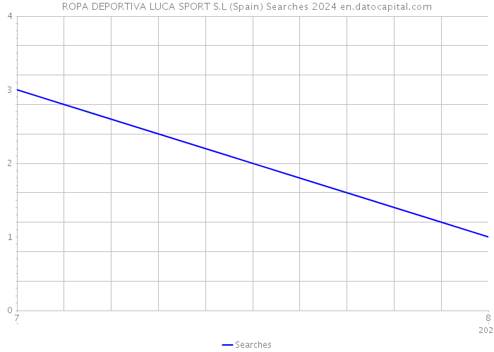 ROPA DEPORTIVA LUCA SPORT S.L (Spain) Searches 2024 