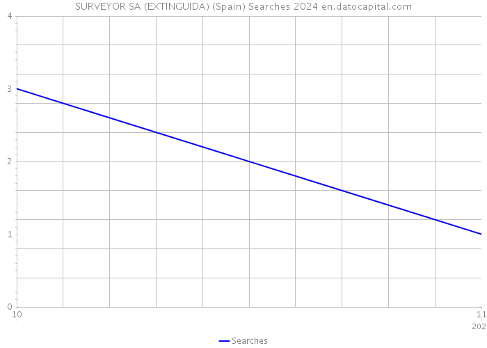SURVEYOR SA (EXTINGUIDA) (Spain) Searches 2024 