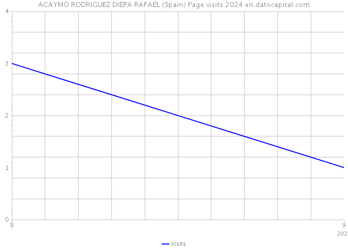 ACAYMO RODRIGUEZ DIEPA RAFAEL (Spain) Page visits 2024 