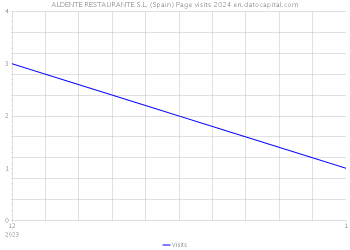 ALDENTE RESTAURANTE S.L. (Spain) Page visits 2024 