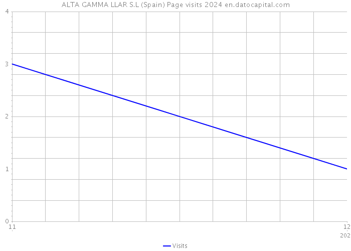 ALTA GAMMA LLAR S.L (Spain) Page visits 2024 
