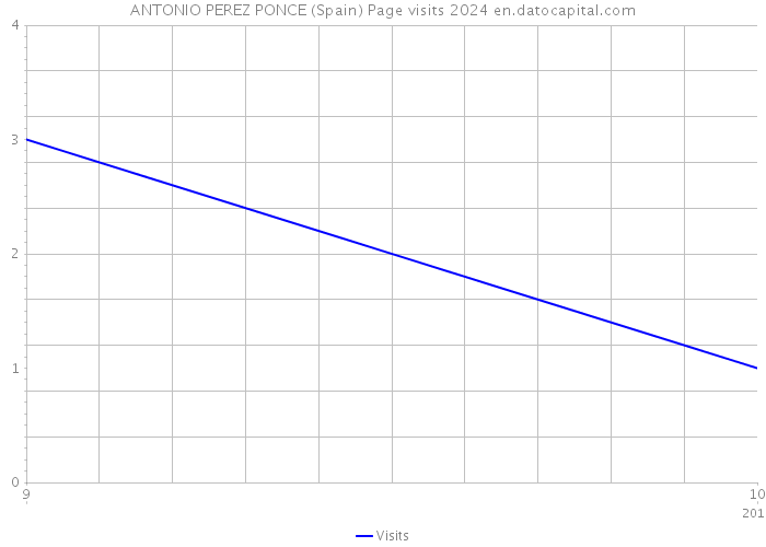 ANTONIO PEREZ PONCE (Spain) Page visits 2024 