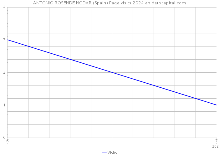 ANTONIO ROSENDE NODAR (Spain) Page visits 2024 