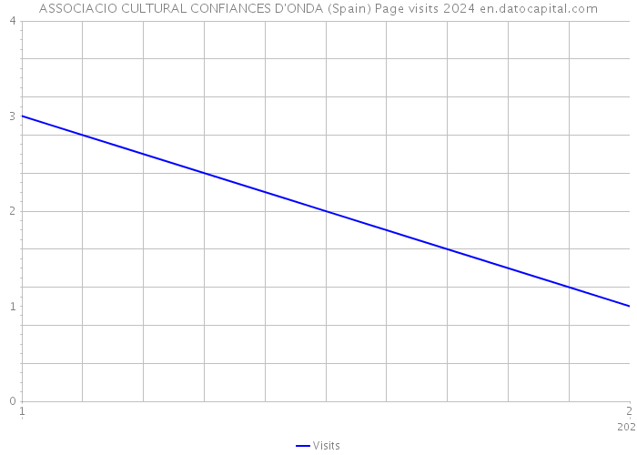 ASSOCIACIO CULTURAL CONFIANCES D'ONDA (Spain) Page visits 2024 
