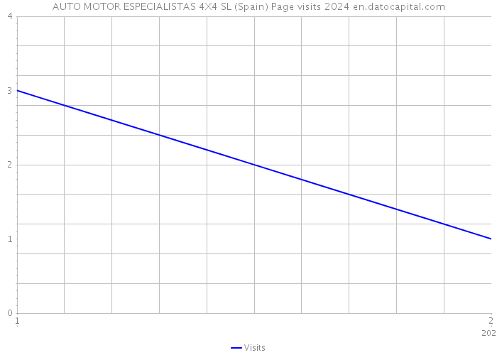 AUTO MOTOR ESPECIALISTAS 4X4 SL (Spain) Page visits 2024 