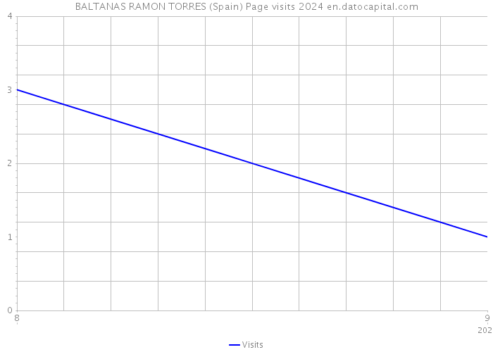 BALTANAS RAMON TORRES (Spain) Page visits 2024 