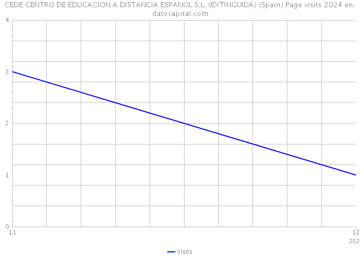 CEDE CENTRO DE EDUCACION A DISTANCIA ESPANOL S.L. (EXTINGUIDA) (Spain) Page visits 2024 