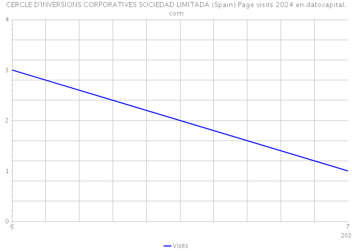 CERCLE D'INVERSIONS CORPORATIVES SOCIEDAD LIMITADA (Spain) Page visits 2024 