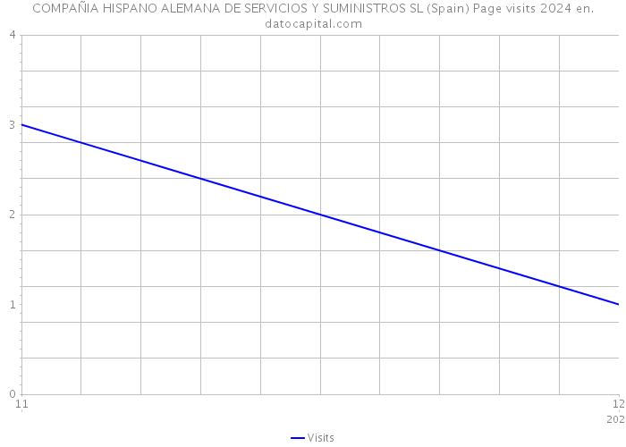 COMPAÑIA HISPANO ALEMANA DE SERVICIOS Y SUMINISTROS SL (Spain) Page visits 2024 