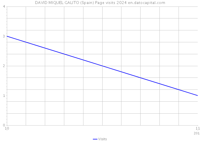 DAVID MIQUEL GALITO (Spain) Page visits 2024 