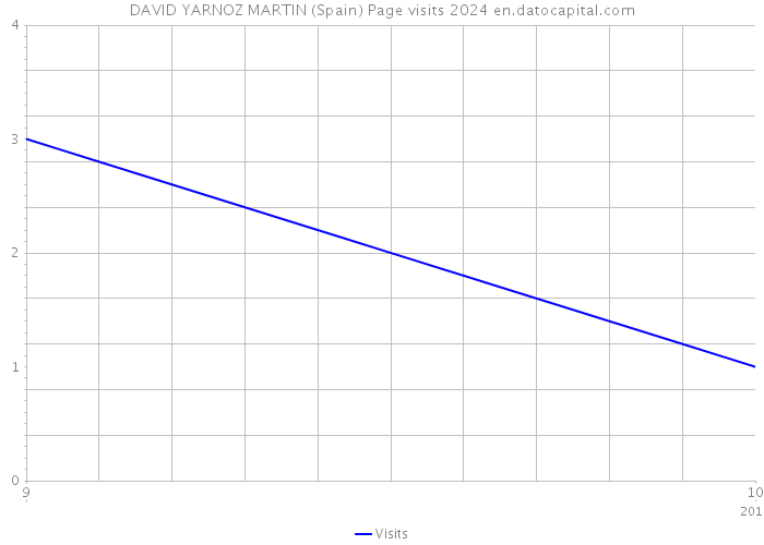 DAVID YARNOZ MARTIN (Spain) Page visits 2024 