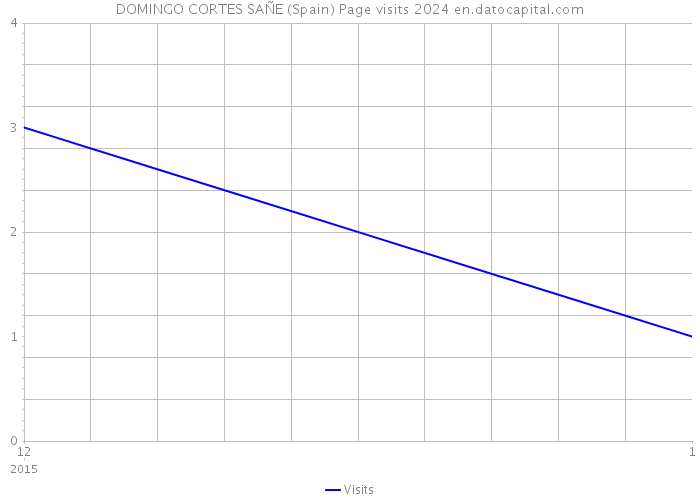 DOMINGO CORTES SAÑE (Spain) Page visits 2024 