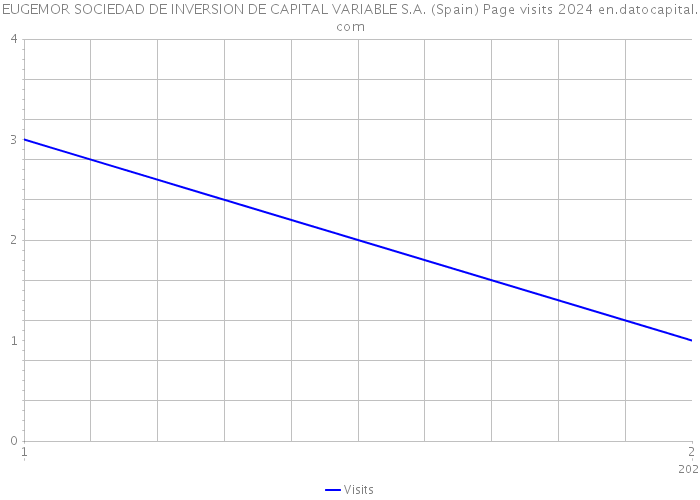EUGEMOR SOCIEDAD DE INVERSION DE CAPITAL VARIABLE S.A. (Spain) Page visits 2024 
