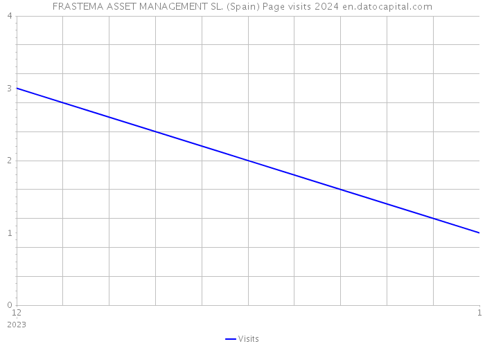 FRASTEMA ASSET MANAGEMENT SL. (Spain) Page visits 2024 