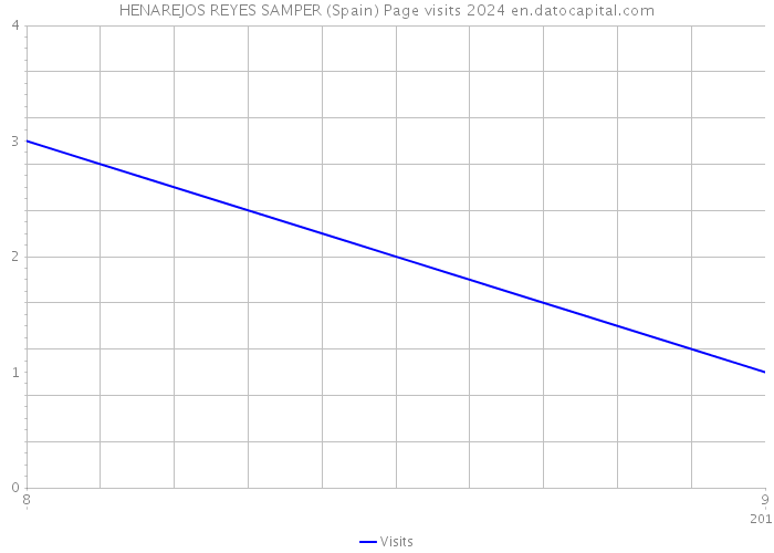 HENAREJOS REYES SAMPER (Spain) Page visits 2024 