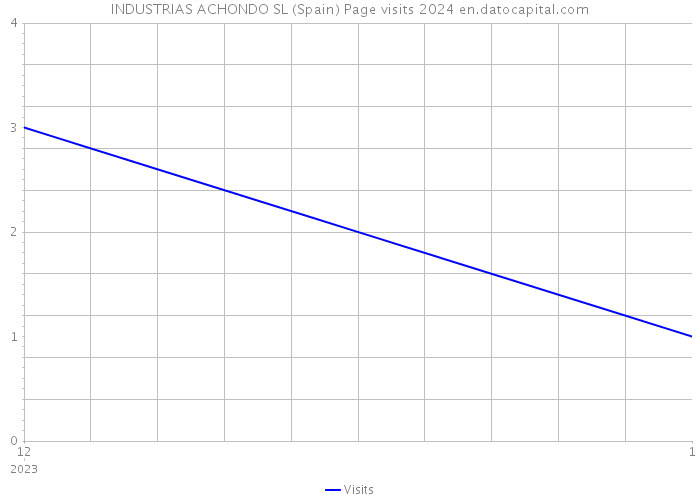 INDUSTRIAS ACHONDO SL (Spain) Page visits 2024 