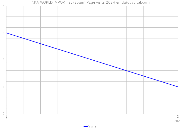 INKA WORLD IMPORT SL (Spain) Page visits 2024 