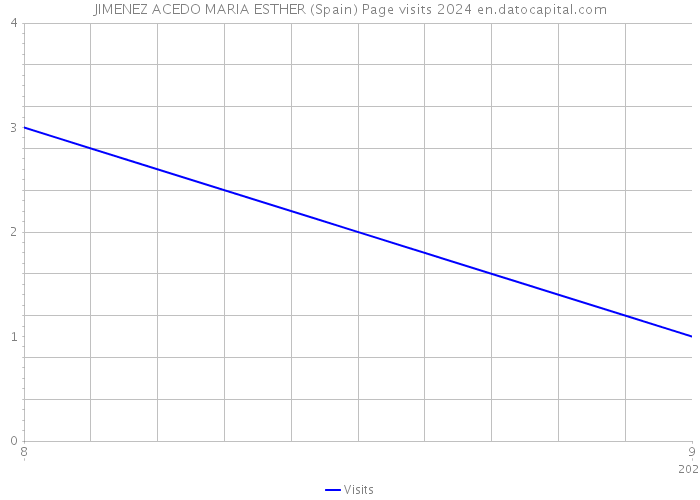 JIMENEZ ACEDO MARIA ESTHER (Spain) Page visits 2024 