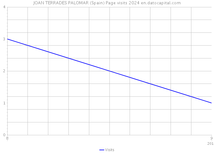 JOAN TERRADES PALOMAR (Spain) Page visits 2024 