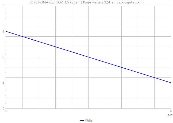 JOSE POMARES CORTES (Spain) Page visits 2024 