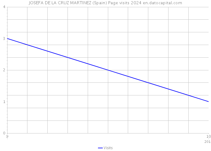 JOSEFA DE LA CRUZ MARTINEZ (Spain) Page visits 2024 