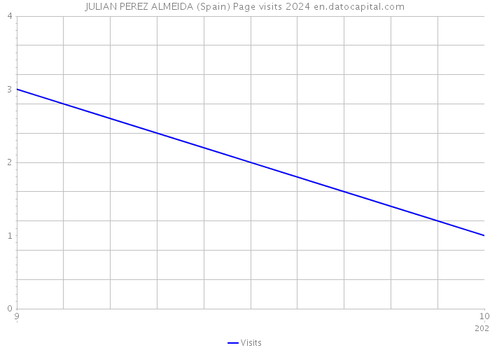 JULIAN PEREZ ALMEIDA (Spain) Page visits 2024 