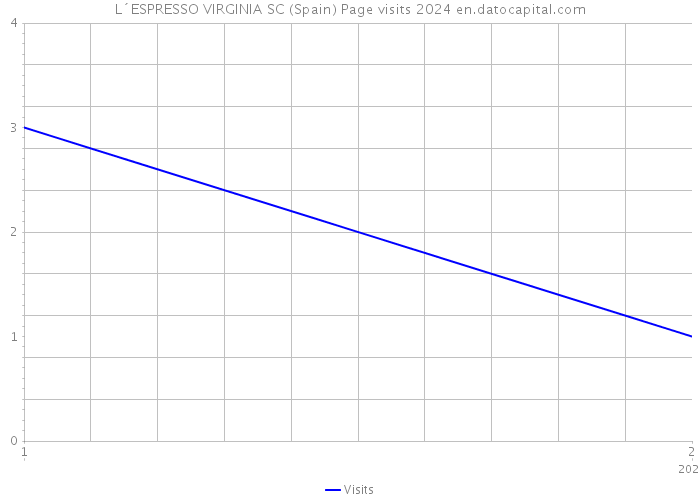 L´ESPRESSO VIRGINIA SC (Spain) Page visits 2024 