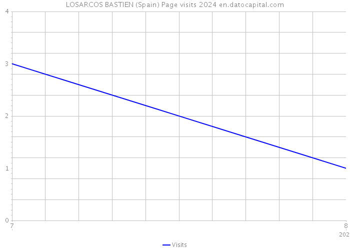 LOSARCOS BASTIEN (Spain) Page visits 2024 