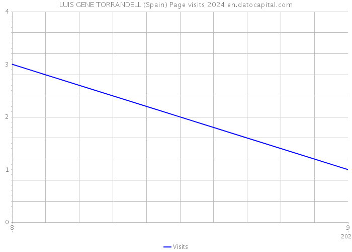 LUIS GENE TORRANDELL (Spain) Page visits 2024 