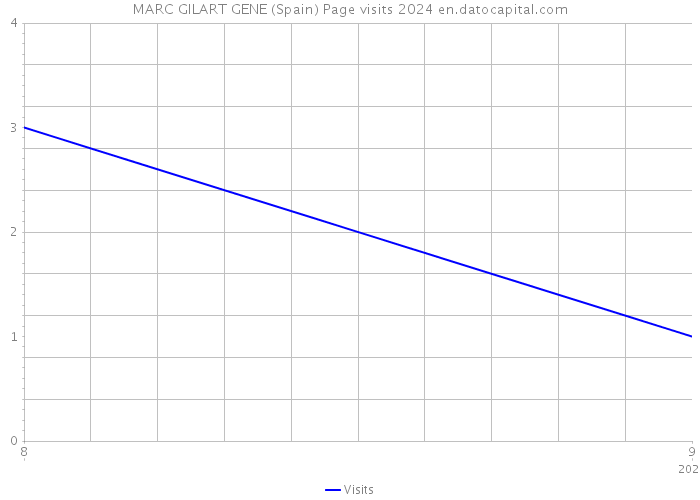 MARC GILART GENE (Spain) Page visits 2024 