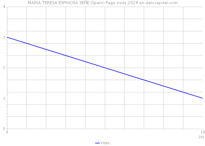 MARIA TERESA ESPINOSA SEÑE (Spain) Page visits 2024 