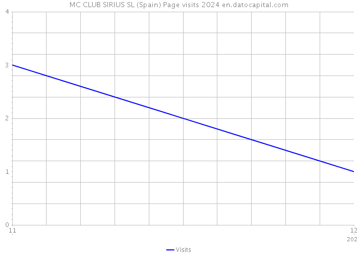 MC CLUB SIRIUS SL (Spain) Page visits 2024 