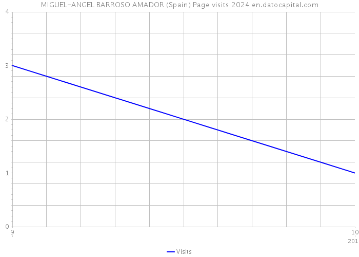 MIGUEL-ANGEL BARROSO AMADOR (Spain) Page visits 2024 
