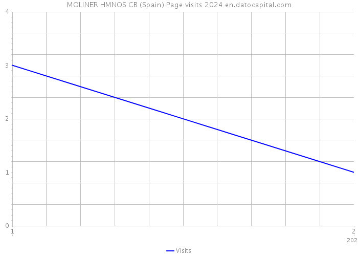 MOLINER HMNOS CB (Spain) Page visits 2024 