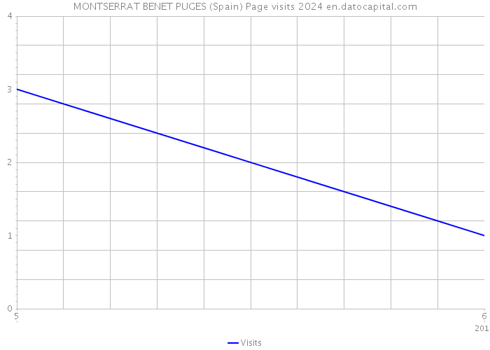 MONTSERRAT BENET PUGES (Spain) Page visits 2024 