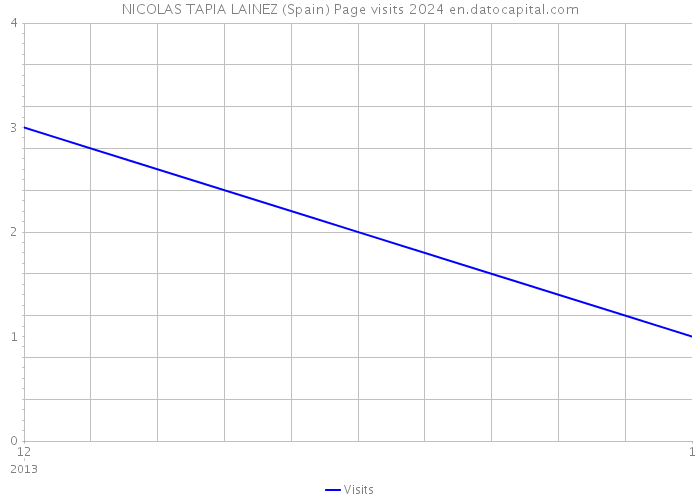 NICOLAS TAPIA LAINEZ (Spain) Page visits 2024 