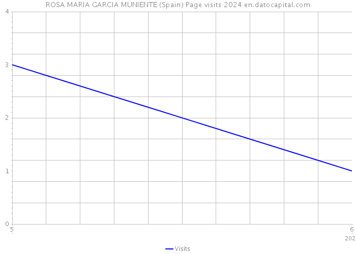 ROSA MARIA GARCIA MUNIENTE (Spain) Page visits 2024 