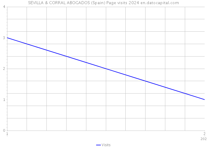 SEVILLA & CORRAL ABOGADOS (Spain) Page visits 2024 